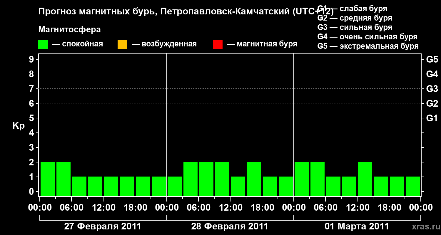 Прогноз геомагнитного индекса Kp