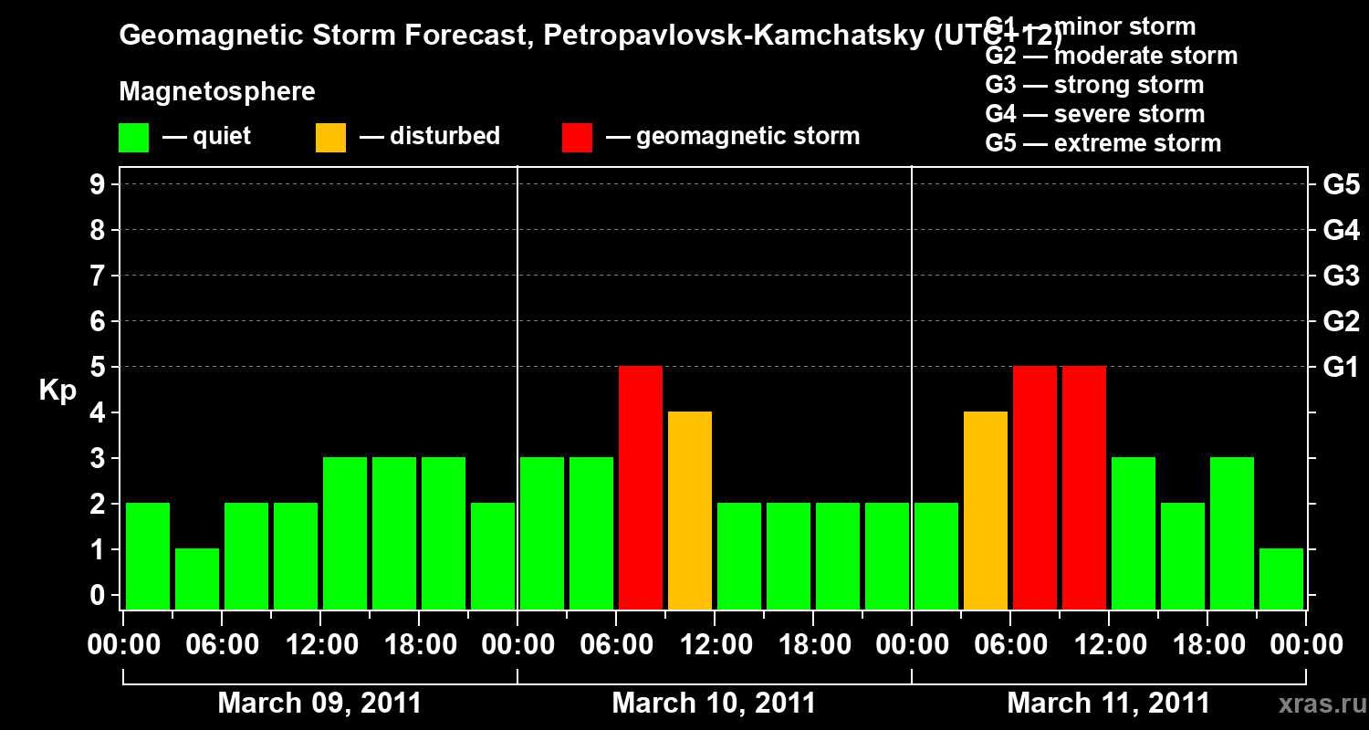 Forecast of the geomagnetic index Kp