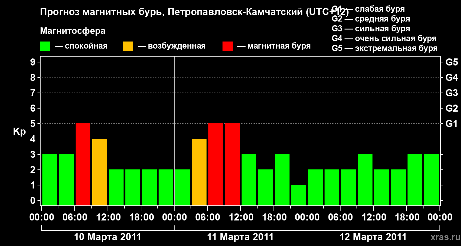 Прогноз геомагнитного индекса Kp