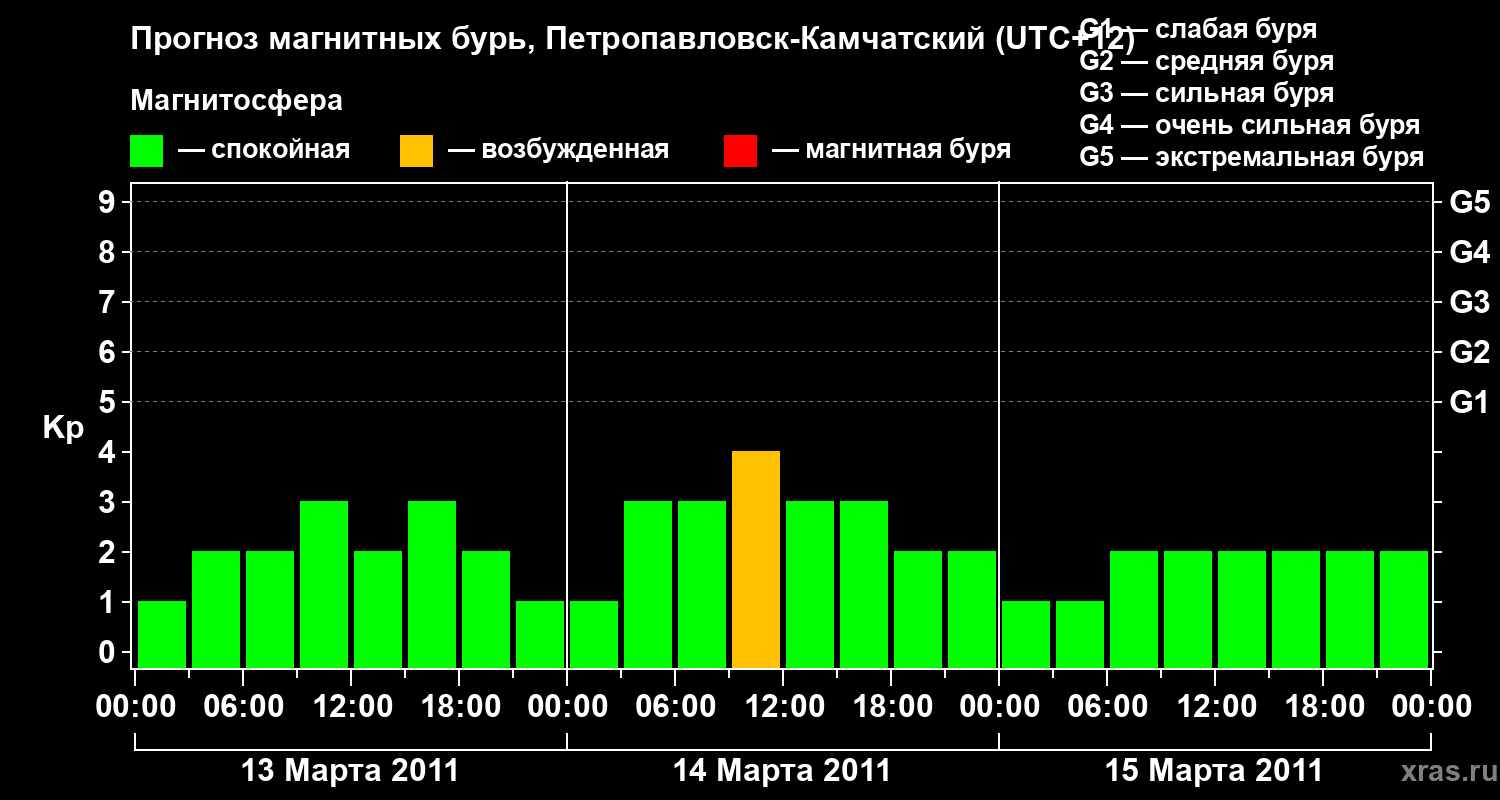 Прогноз геомагнитного индекса Kp