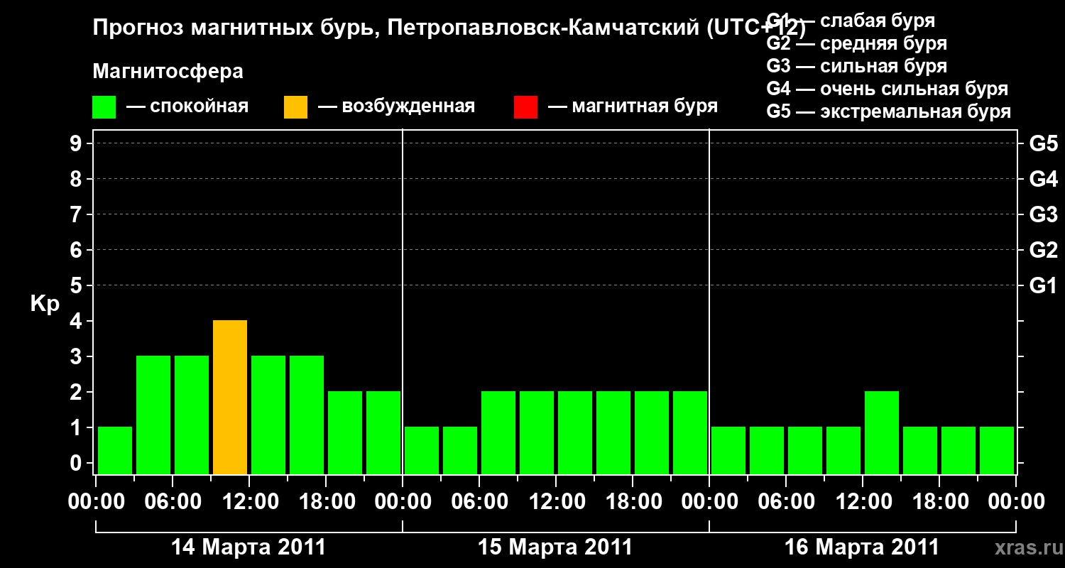 Прогноз геомагнитного индекса Kp