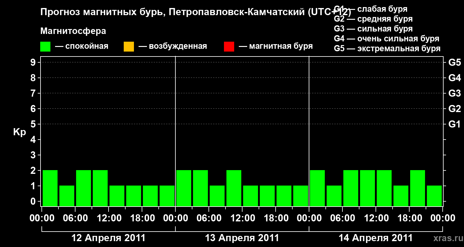 Прогноз геомагнитного индекса Kp