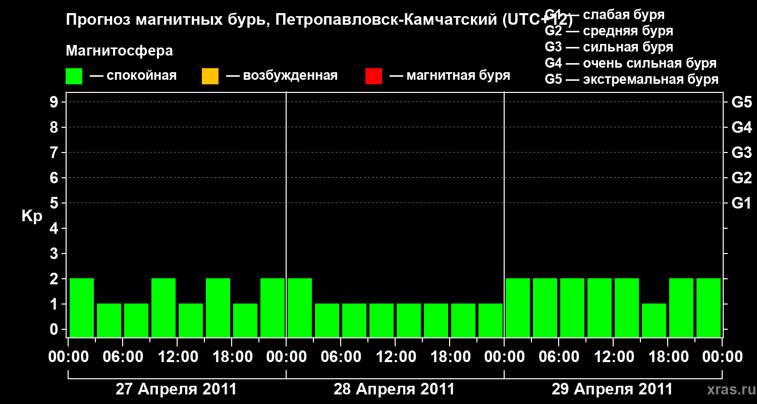 Прогноз геомагнитного индекса Kp