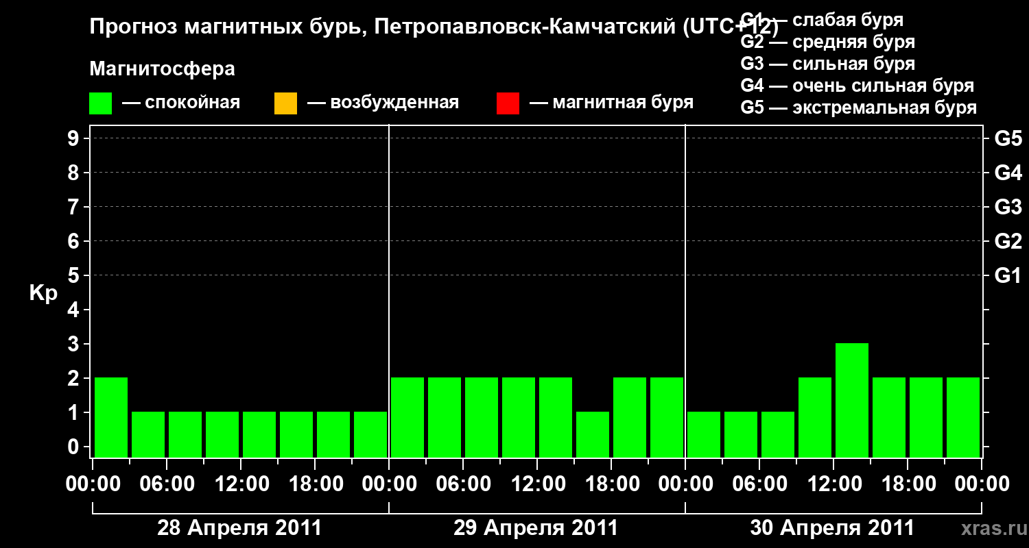 Прогноз геомагнитного индекса Kp