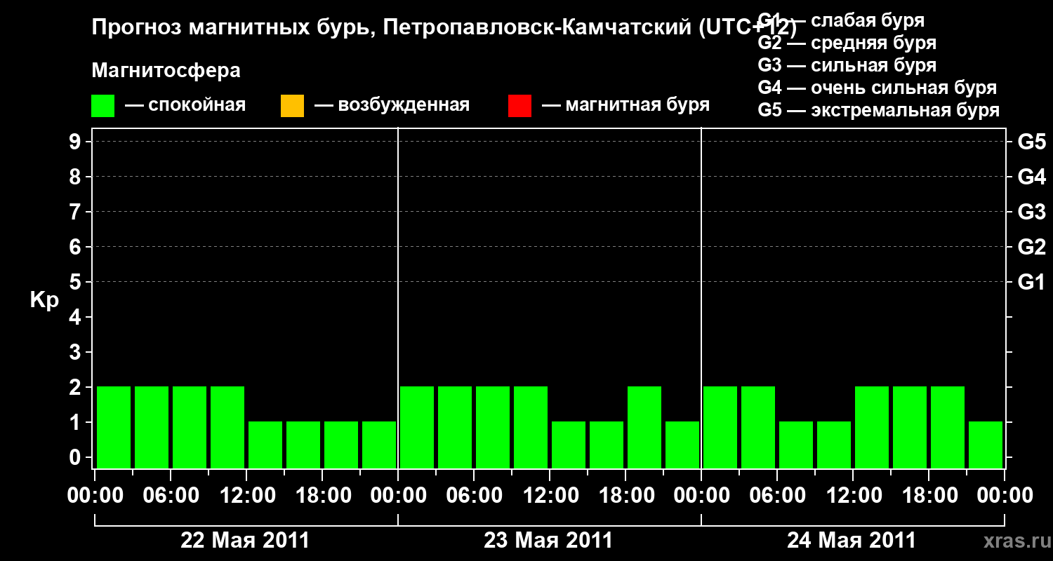 Прогноз геомагнитного индекса Kp