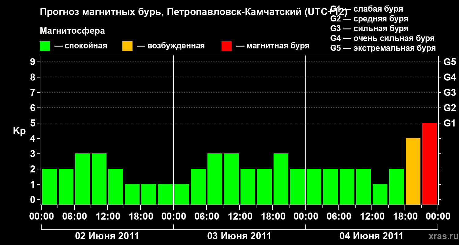 Прогноз геомагнитного индекса Kp