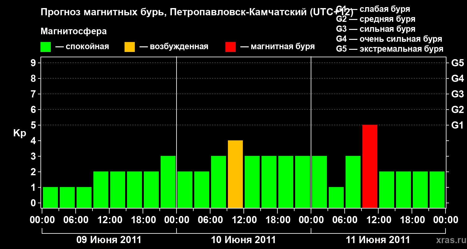 Прогноз геомагнитного индекса Kp