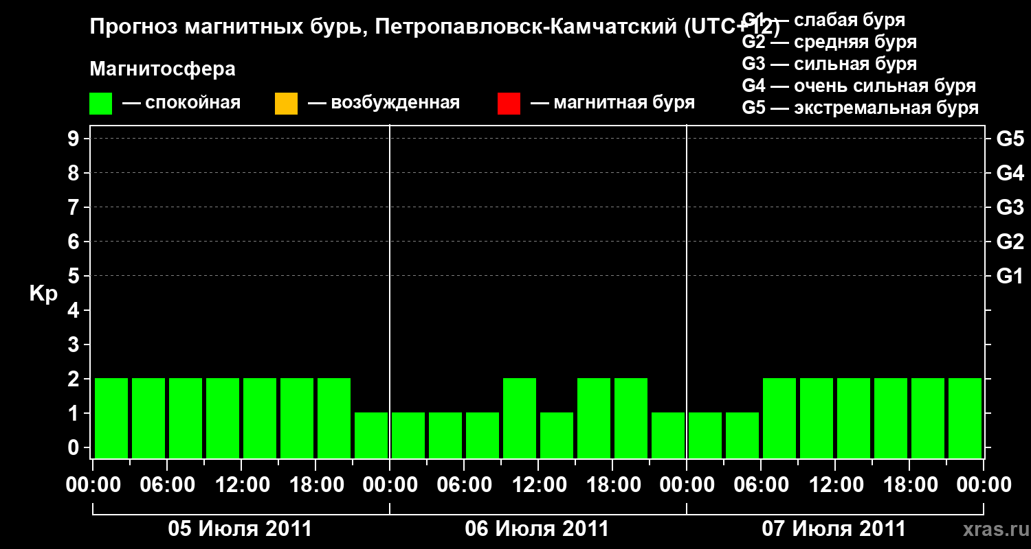 Прогноз геомагнитного индекса Kp