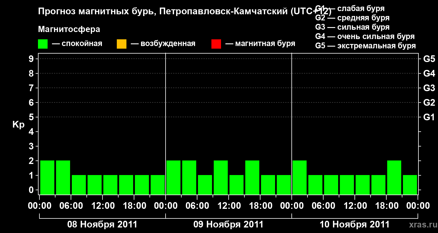 Прогноз геомагнитного индекса Kp