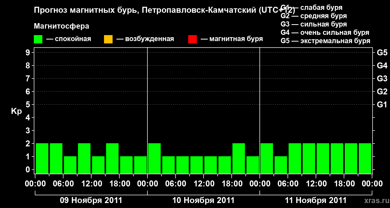 Прогноз геомагнитного индекса Kp