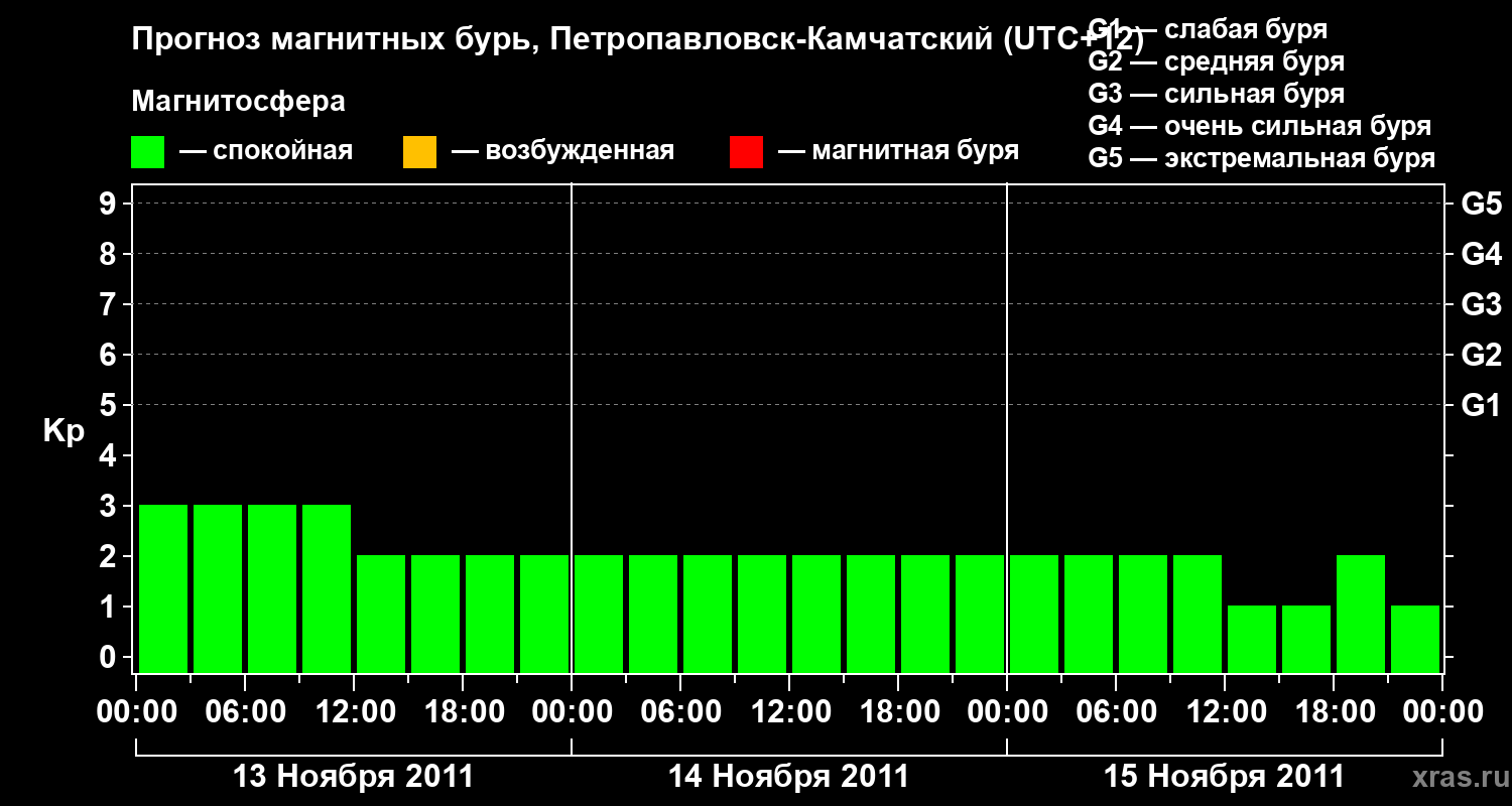 Прогноз геомагнитного индекса Kp