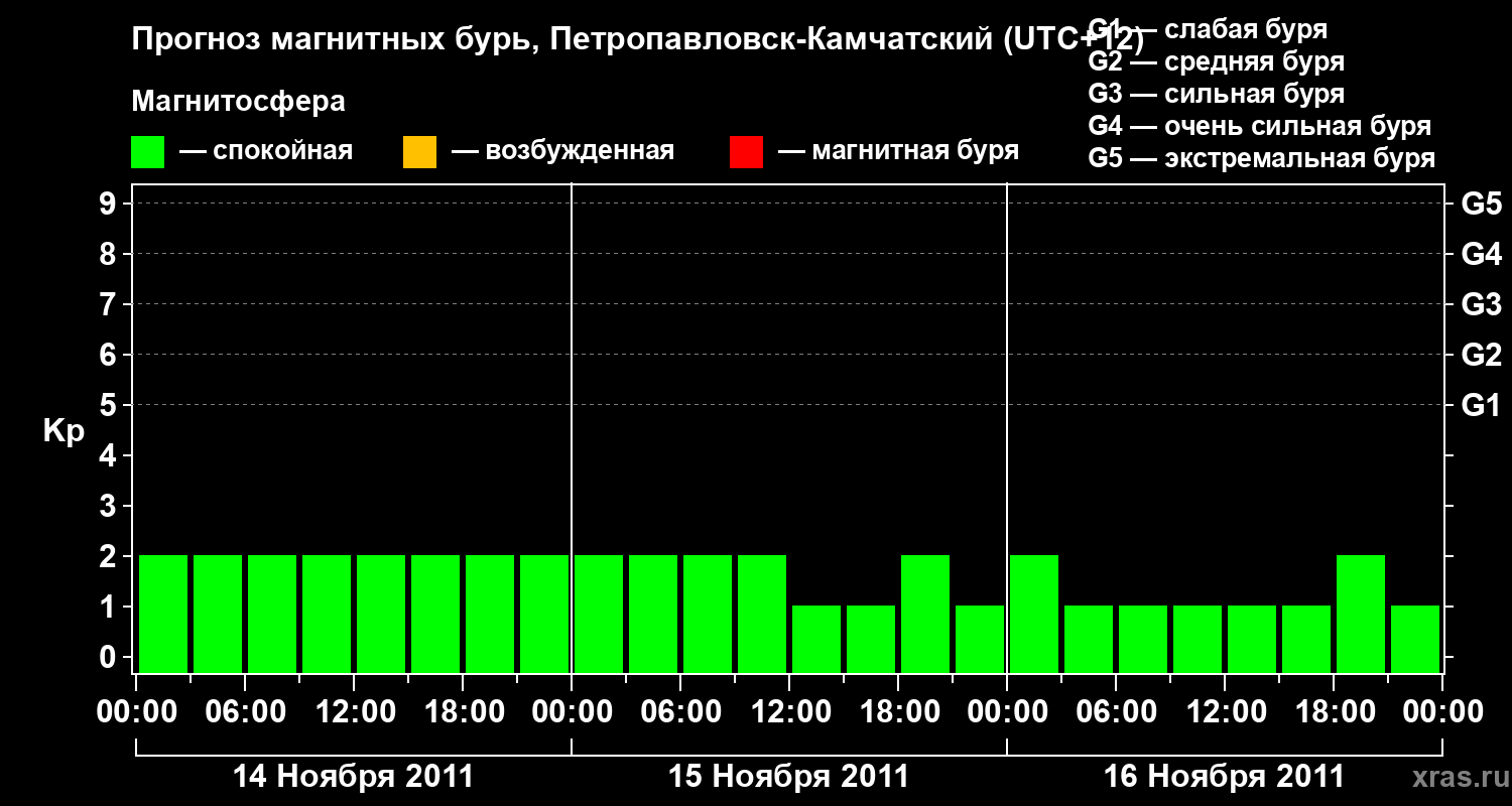 Прогноз геомагнитного индекса Kp