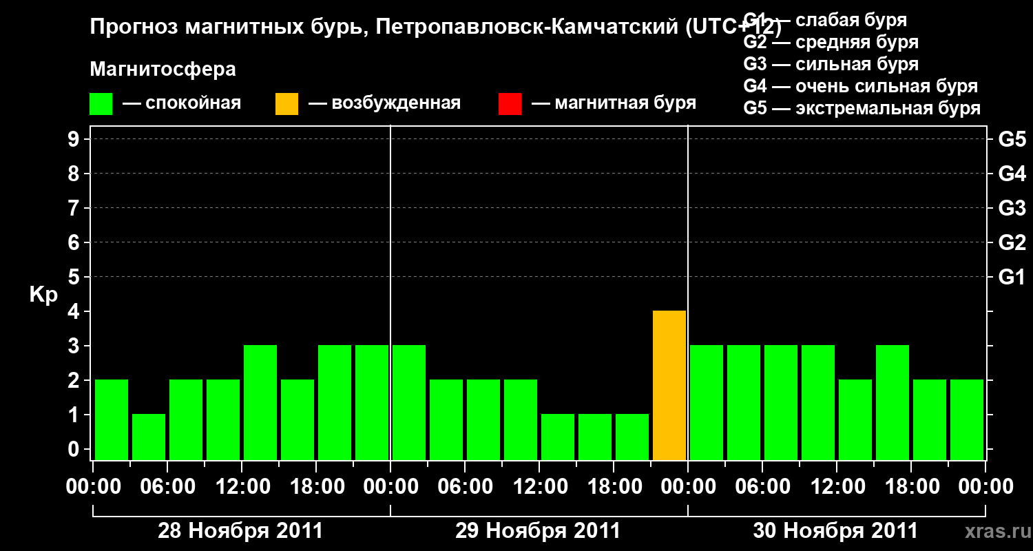 Прогноз геомагнитного индекса Kp