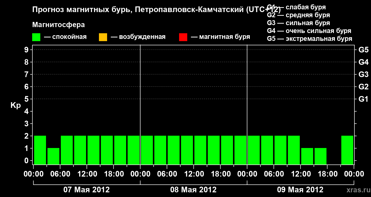 Прогноз геомагнитного индекса Kp