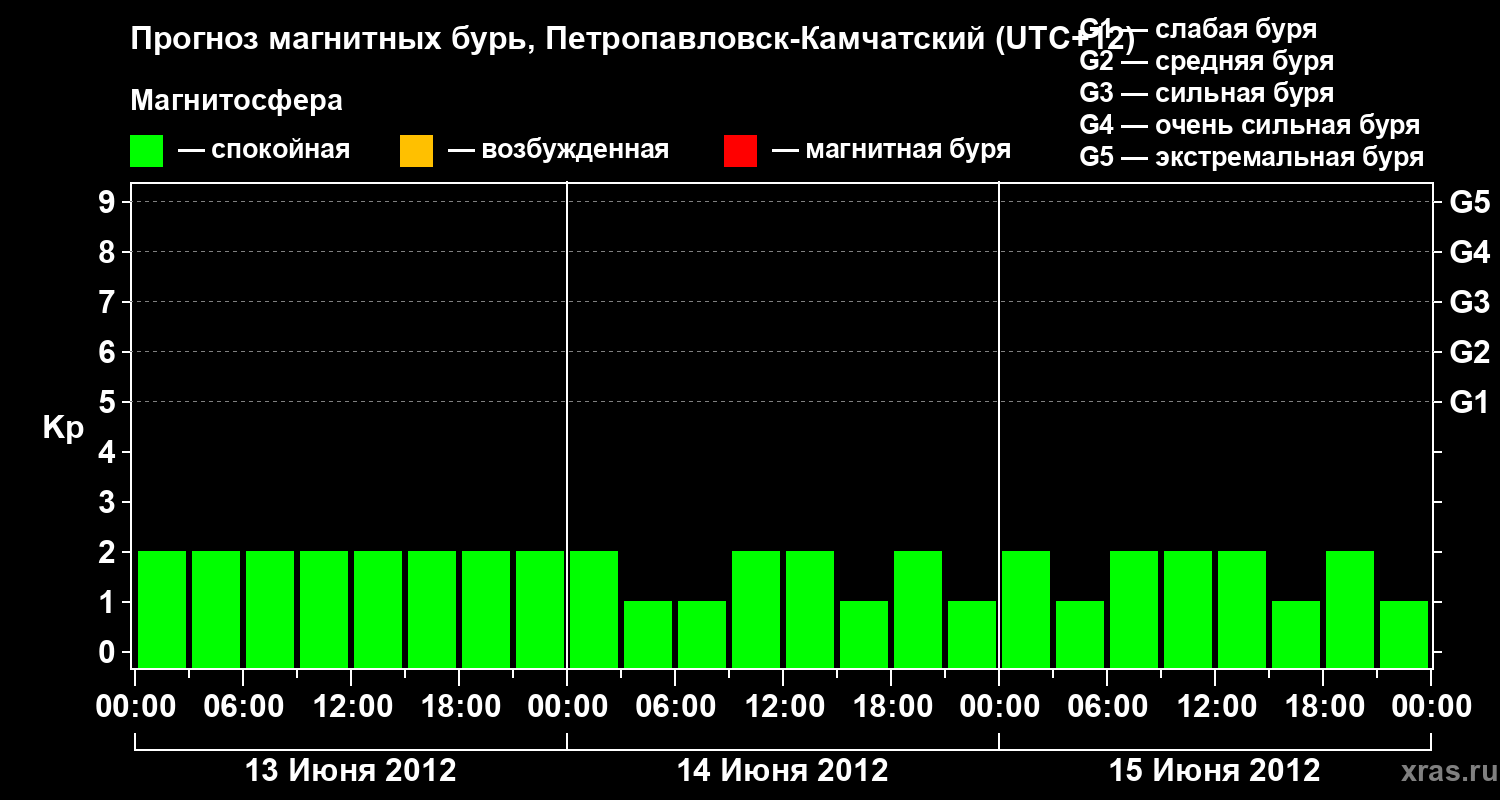 Прогноз геомагнитного индекса Kp
