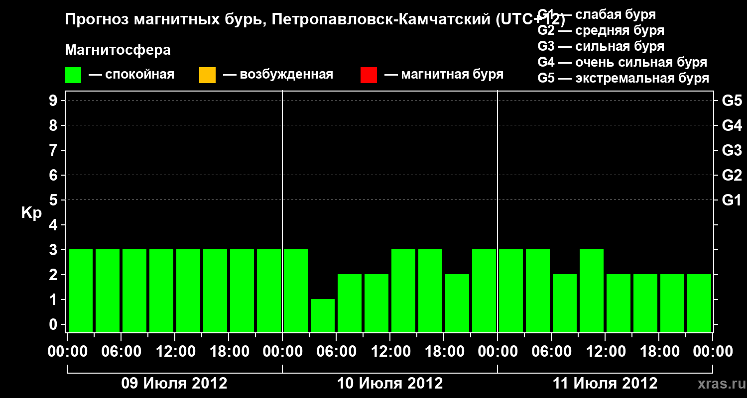 Прогноз геомагнитного индекса Kp