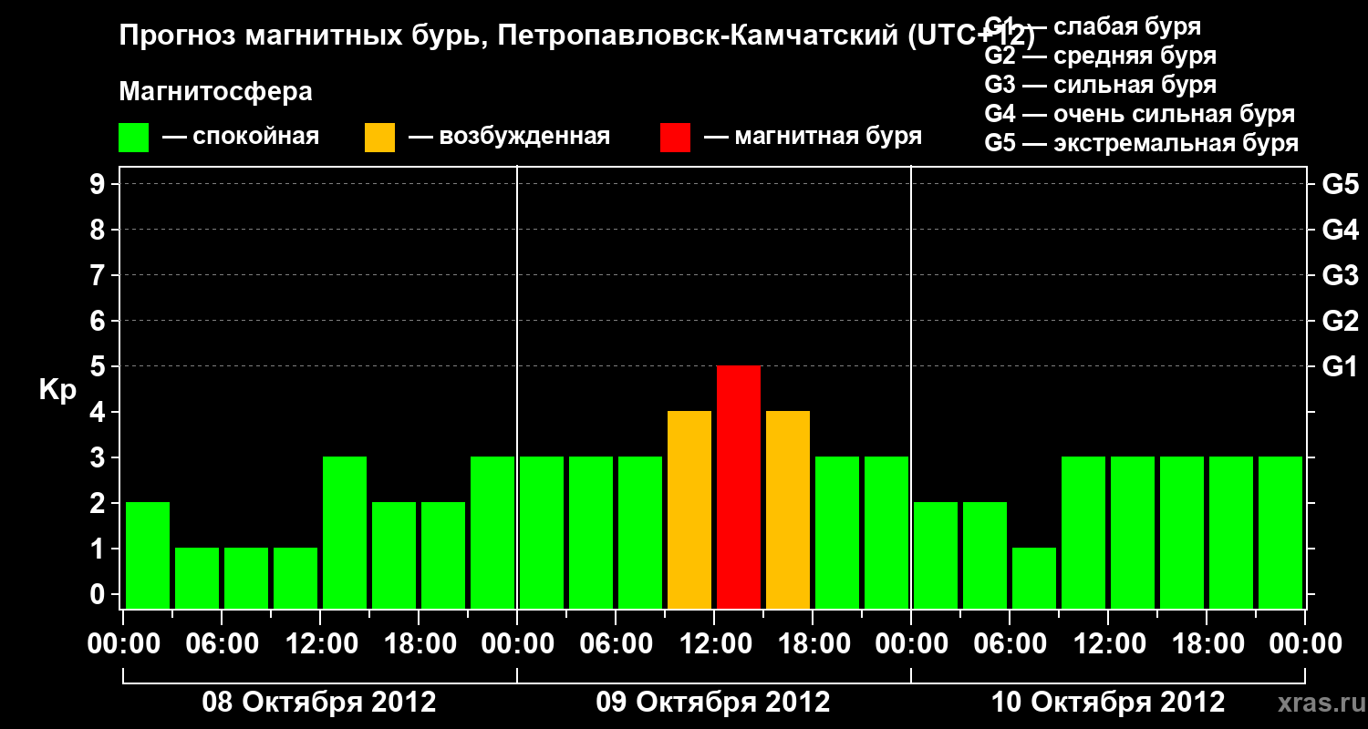 Прогноз геомагнитного индекса Kp