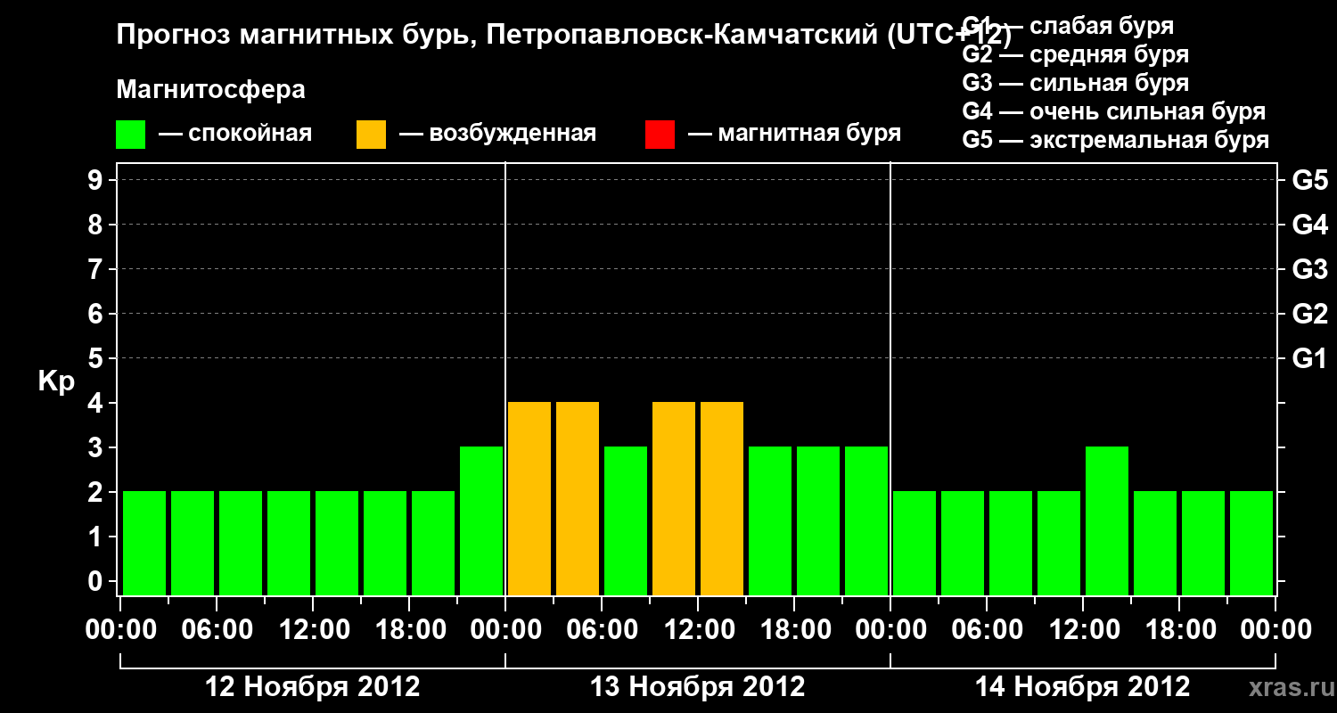 Прогноз геомагнитного индекса Kp