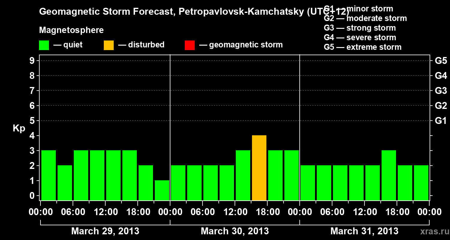 Forecast of the geomagnetic index Kp