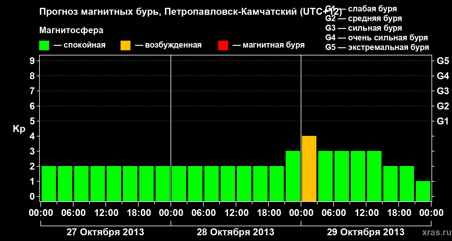 Прогноз геомагнитного индекса Kp