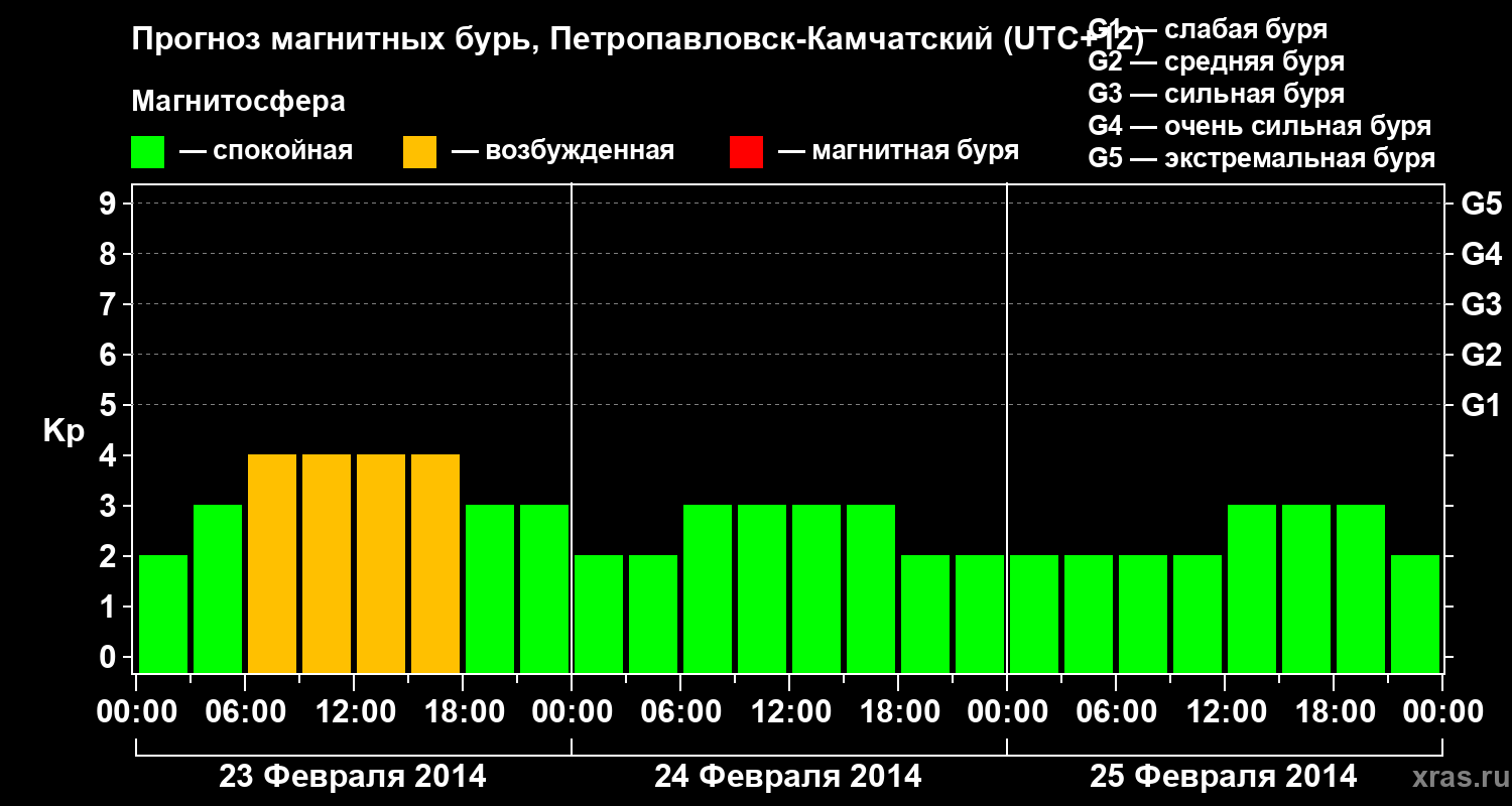 Прогноз геомагнитного индекса Kp