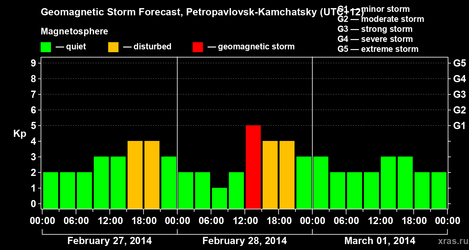 Forecast of the geomagnetic index Kp