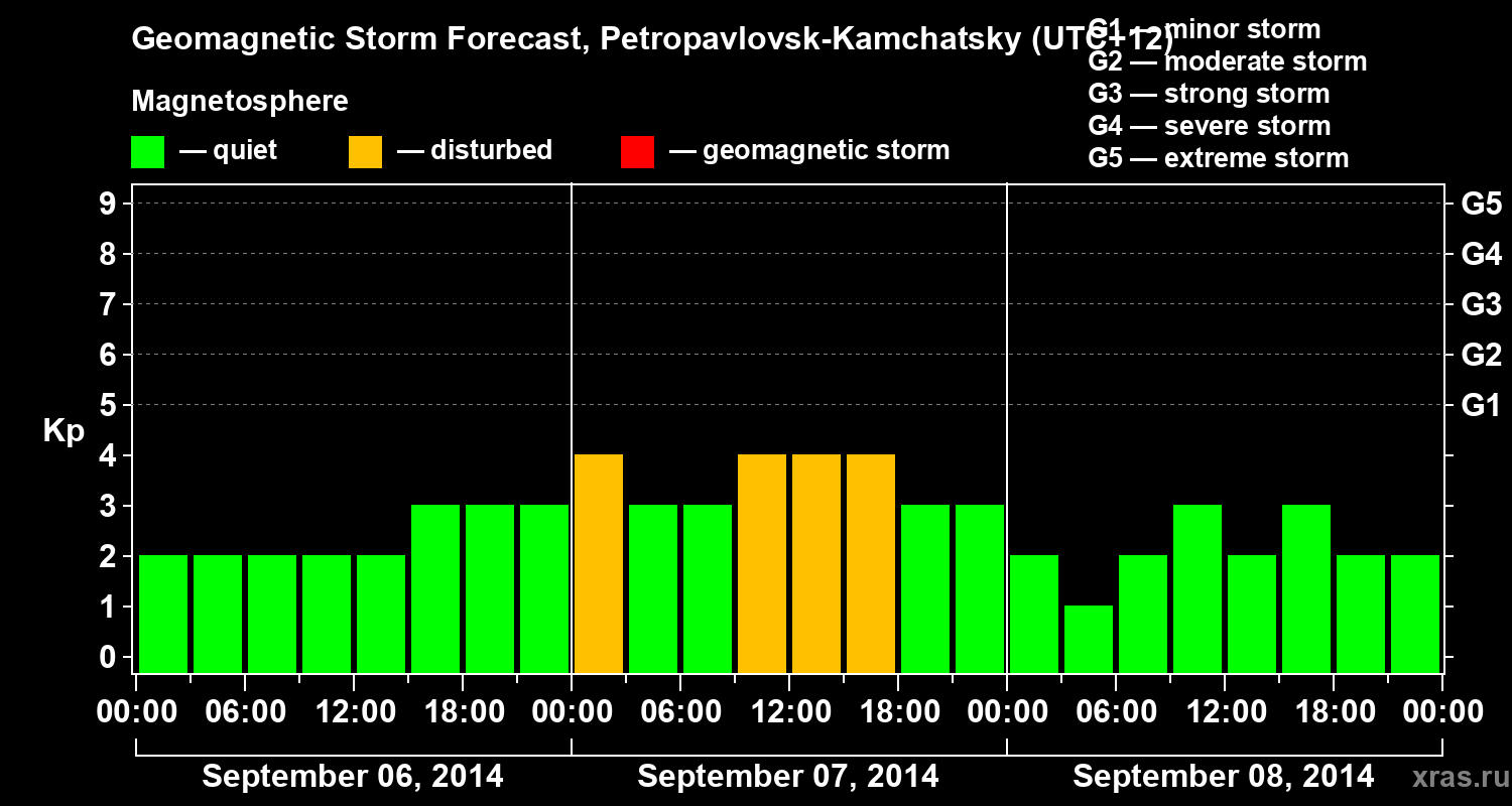 Forecast of the geomagnetic index Kp