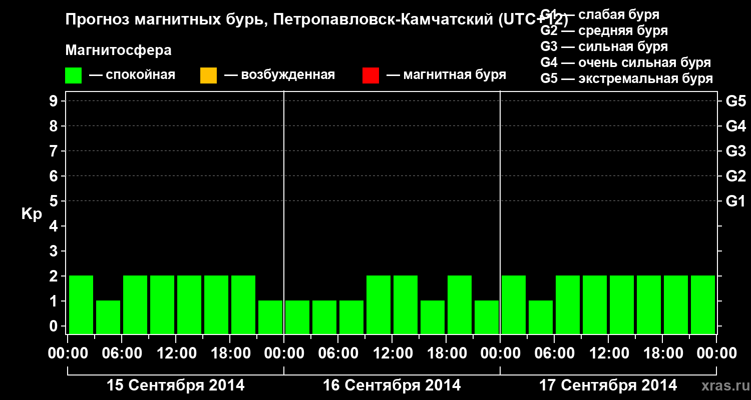 Прогноз геомагнитного индекса Kp
