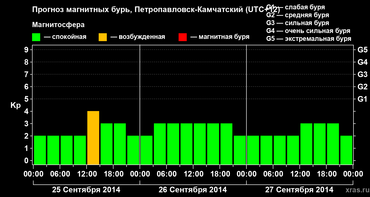 Прогноз геомагнитного индекса Kp