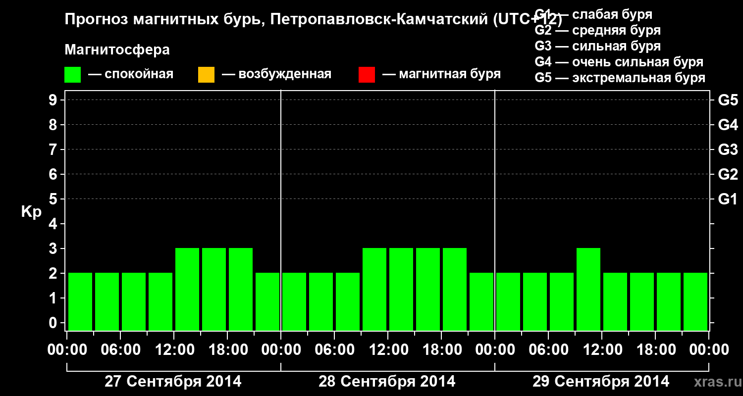 Прогноз геомагнитного индекса Kp