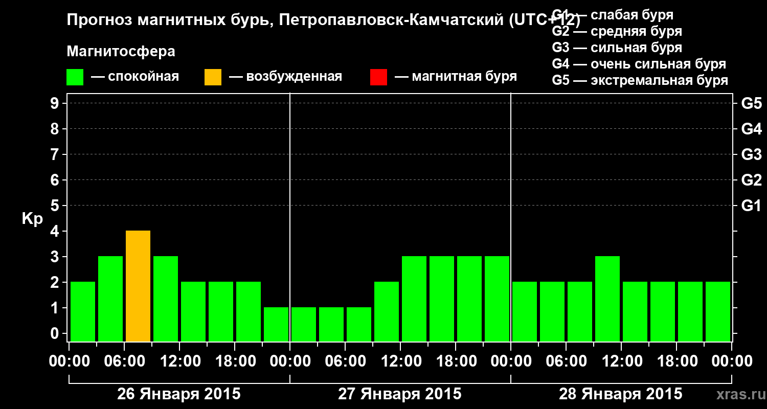 Прогноз геомагнитного индекса Kp