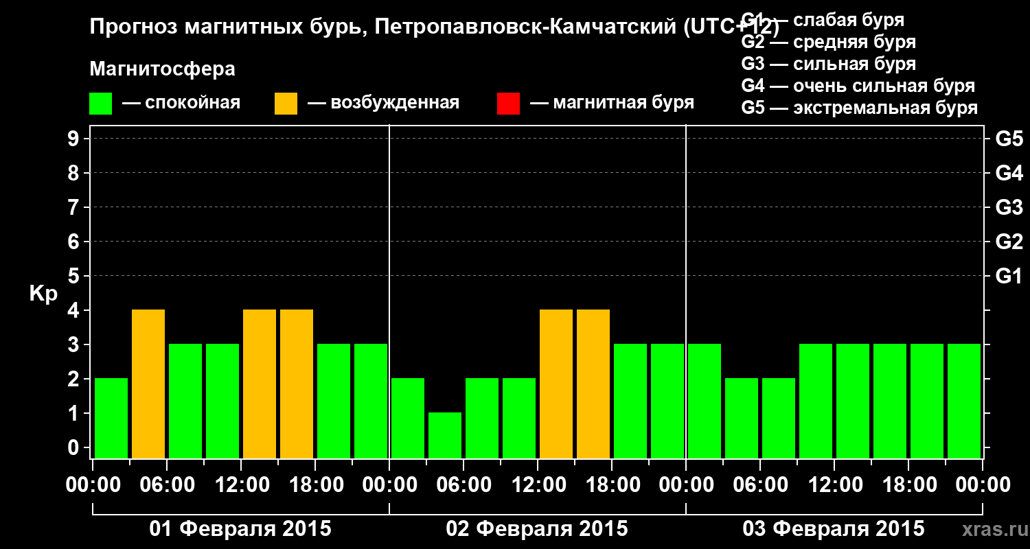 Прогноз геомагнитного индекса Kp