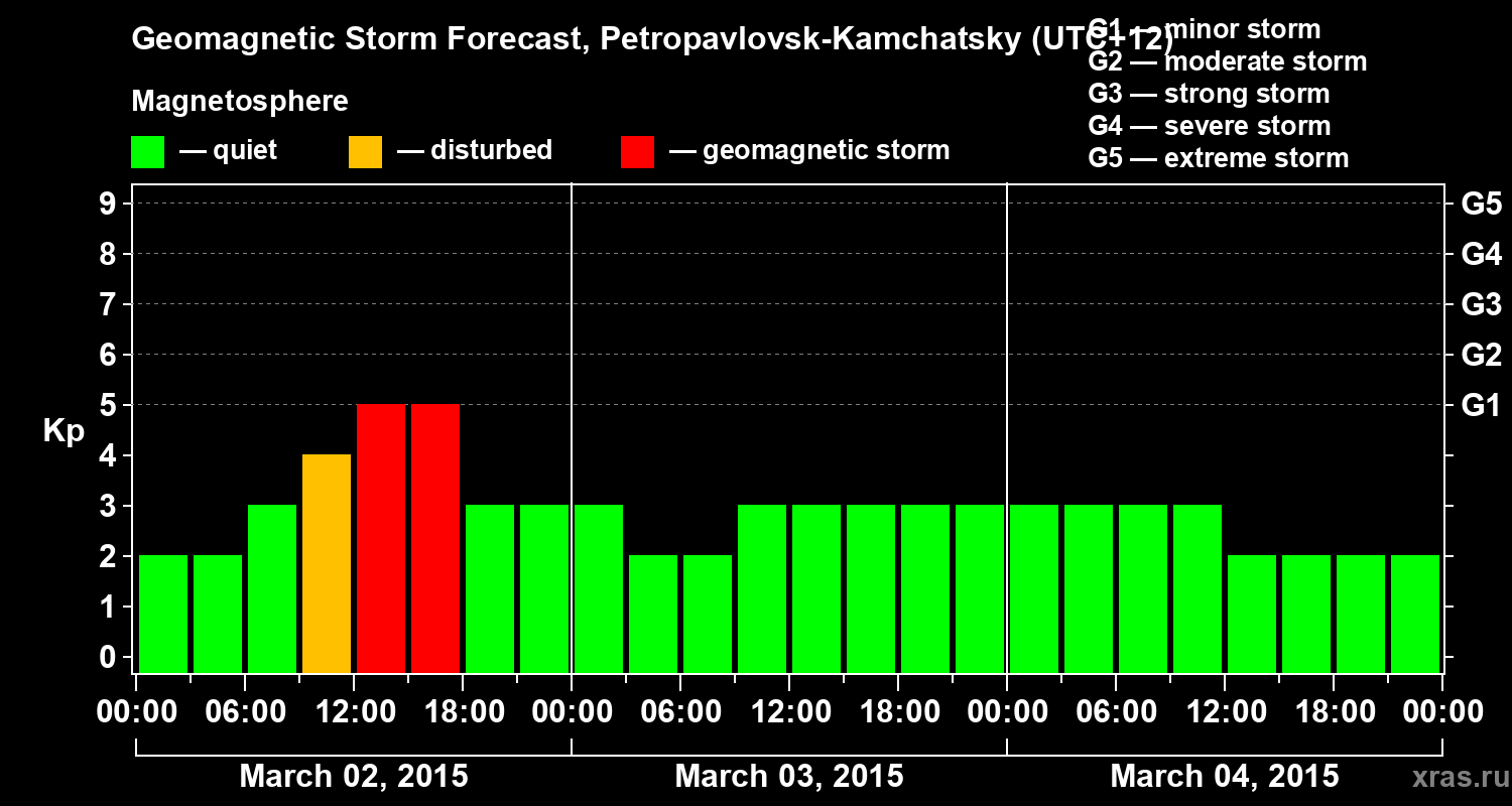 Forecast of the geomagnetic index Kp