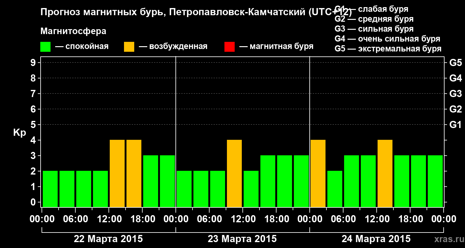 Прогноз геомагнитного индекса Kp