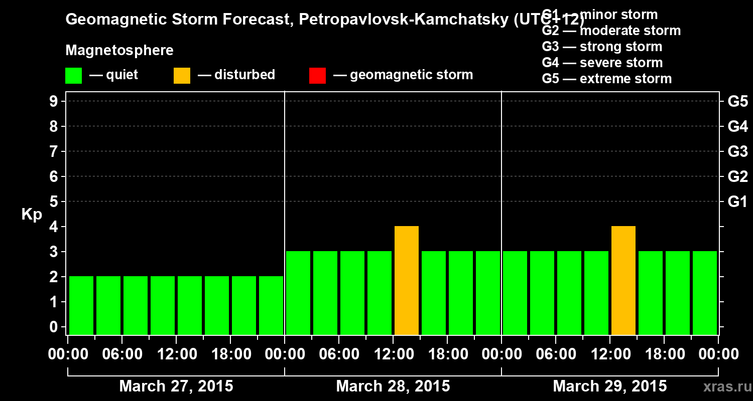 Forecast of the geomagnetic index Kp