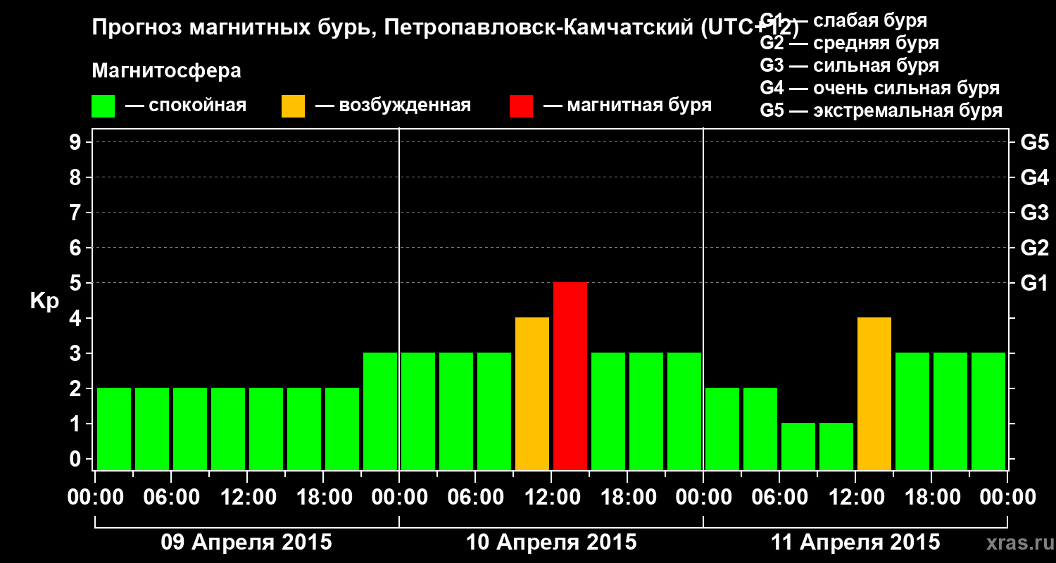 Прогноз геомагнитного индекса Kp