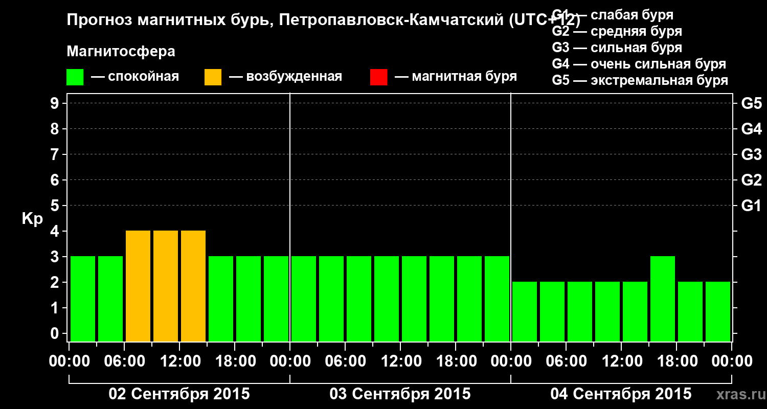 Прогноз геомагнитного индекса Kp