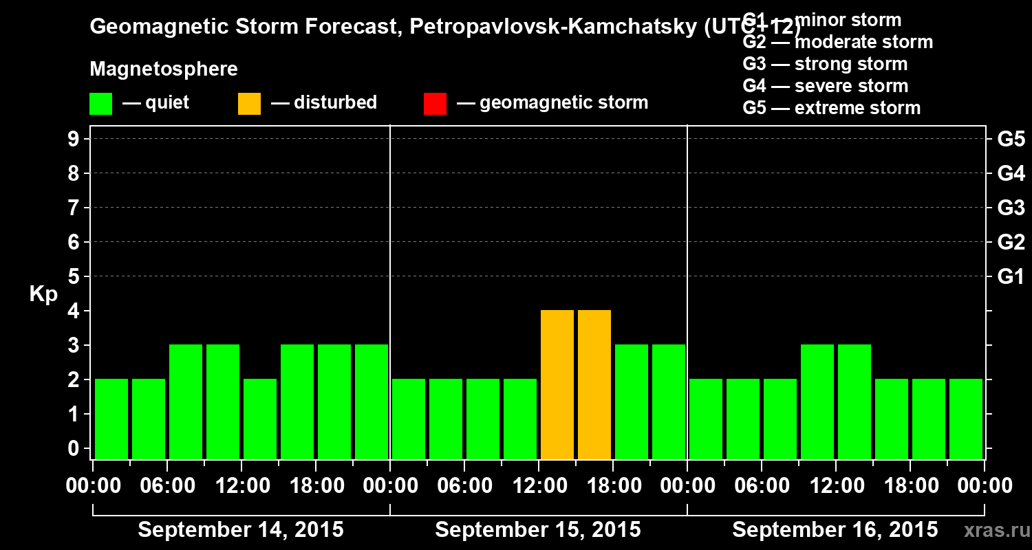 Forecast of the geomagnetic index Kp