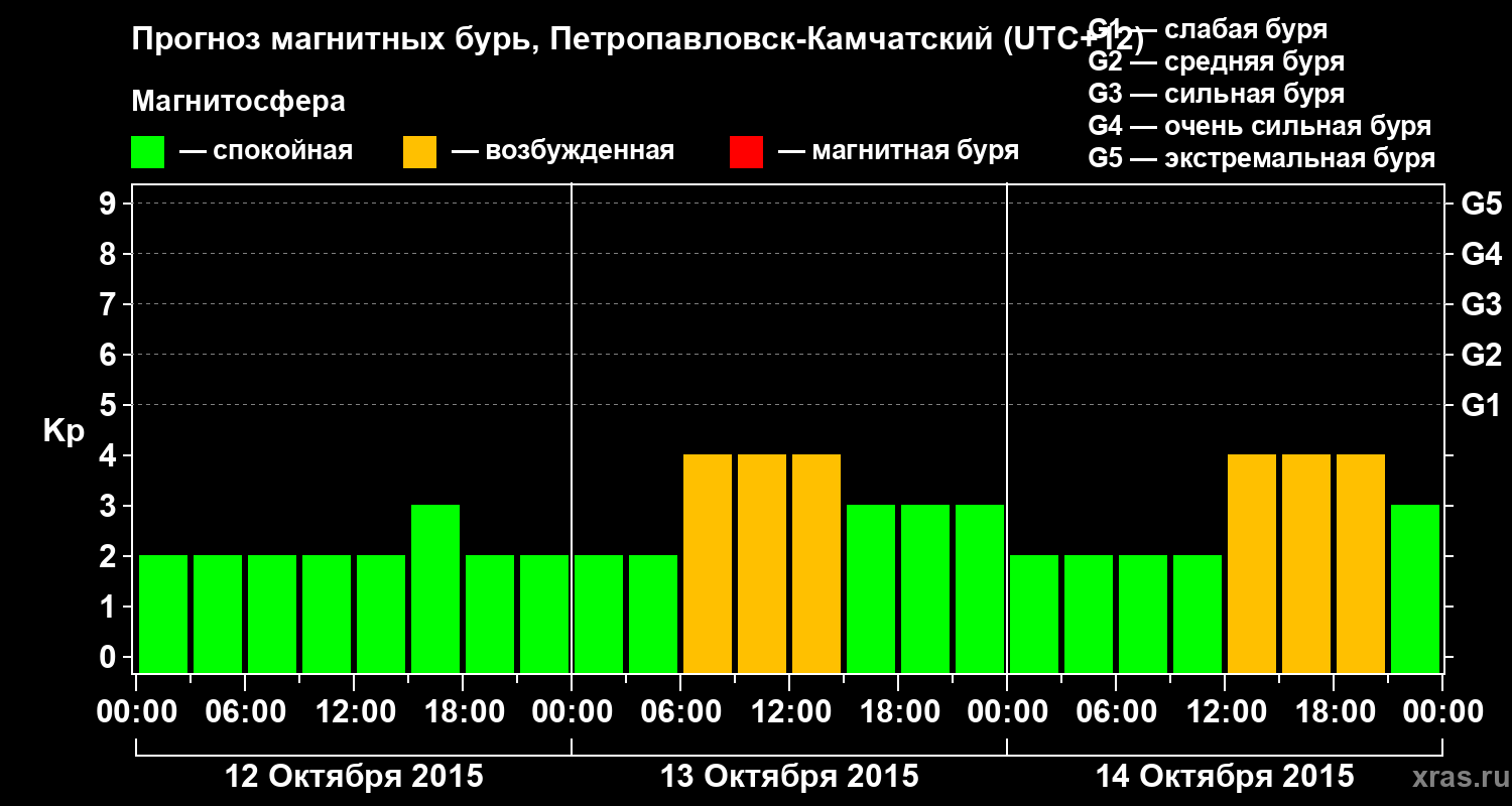 Прогноз геомагнитного индекса Kp
