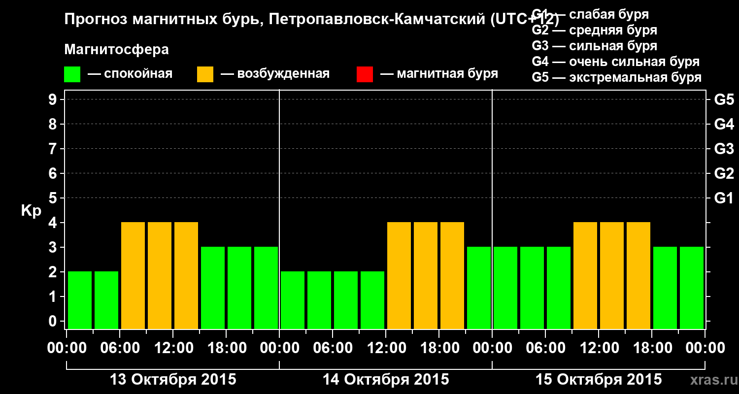 Прогноз геомагнитного индекса Kp