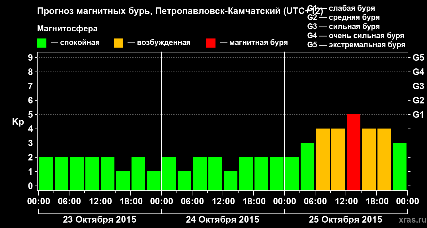 Прогноз геомагнитного индекса Kp