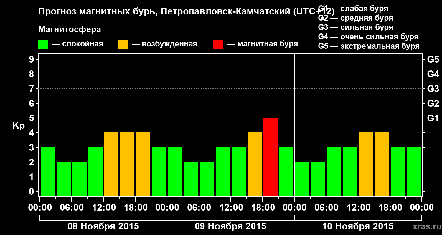 Прогноз геомагнитного индекса Kp