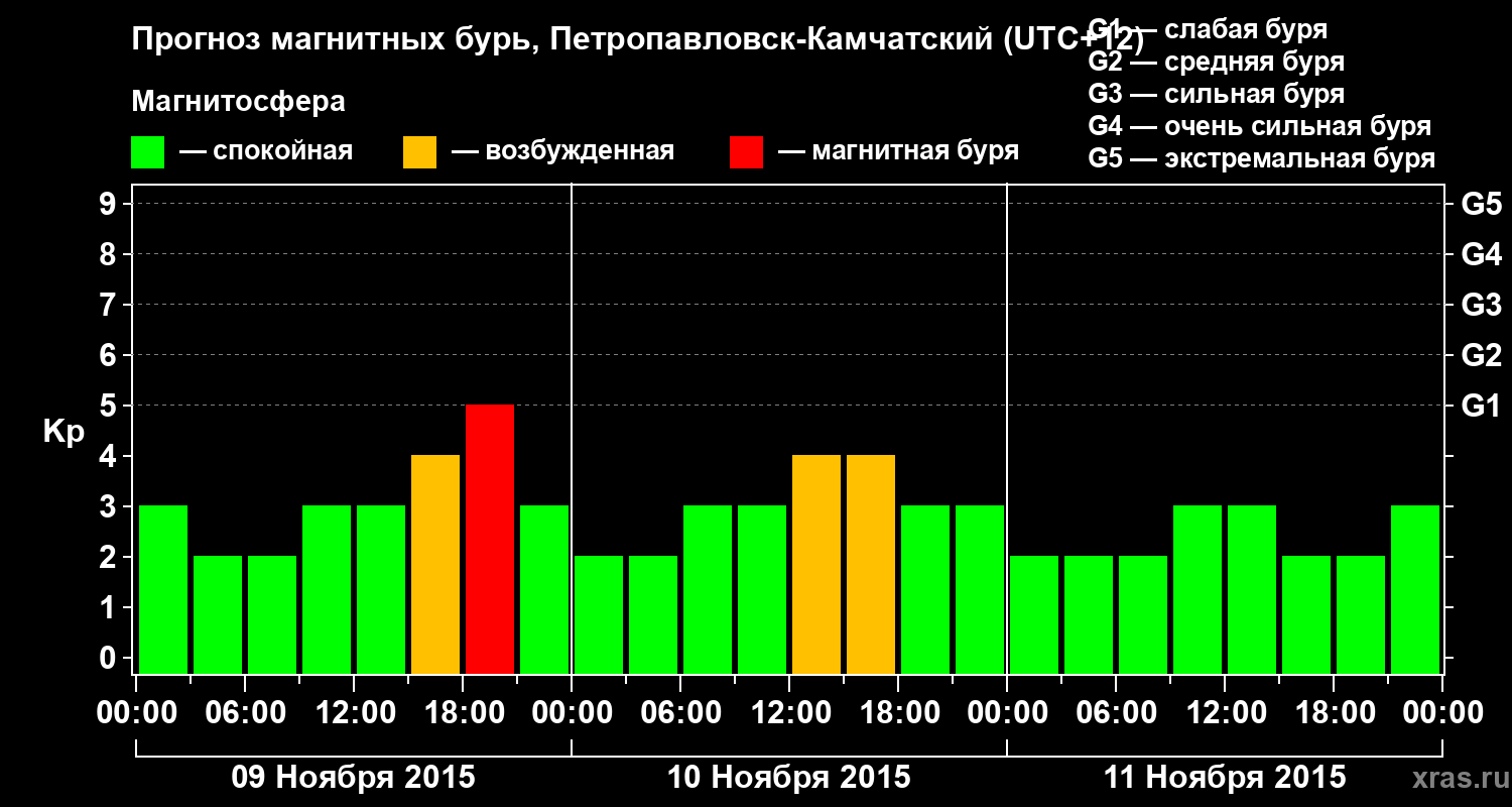 Прогноз геомагнитного индекса Kp
