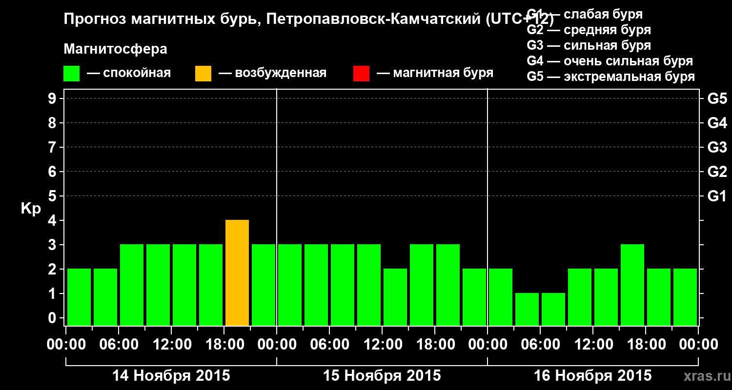 Прогноз геомагнитного индекса Kp