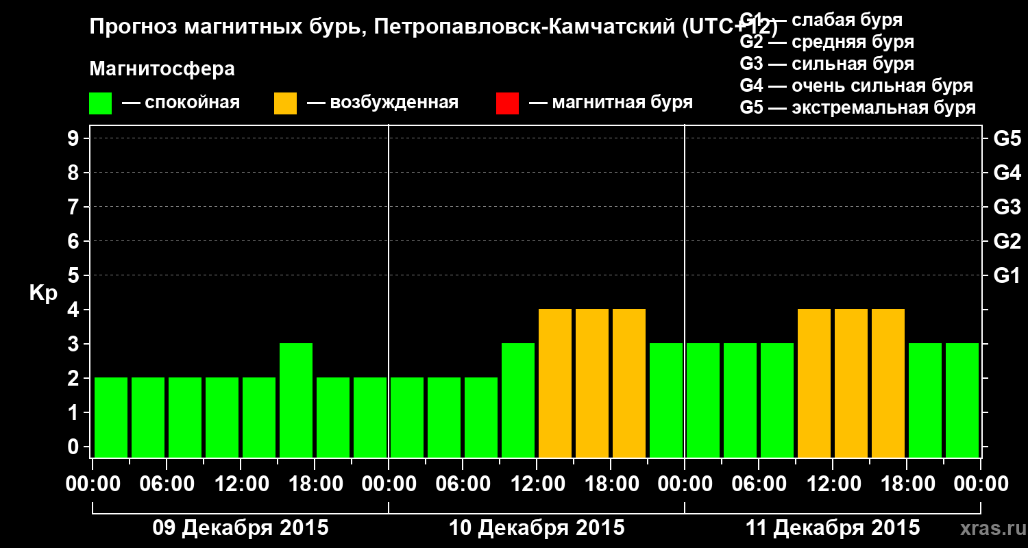 Прогноз геомагнитного индекса Kp