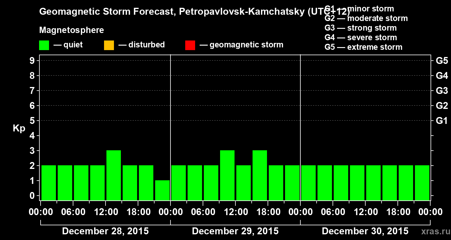 Forecast of the geomagnetic index Kp