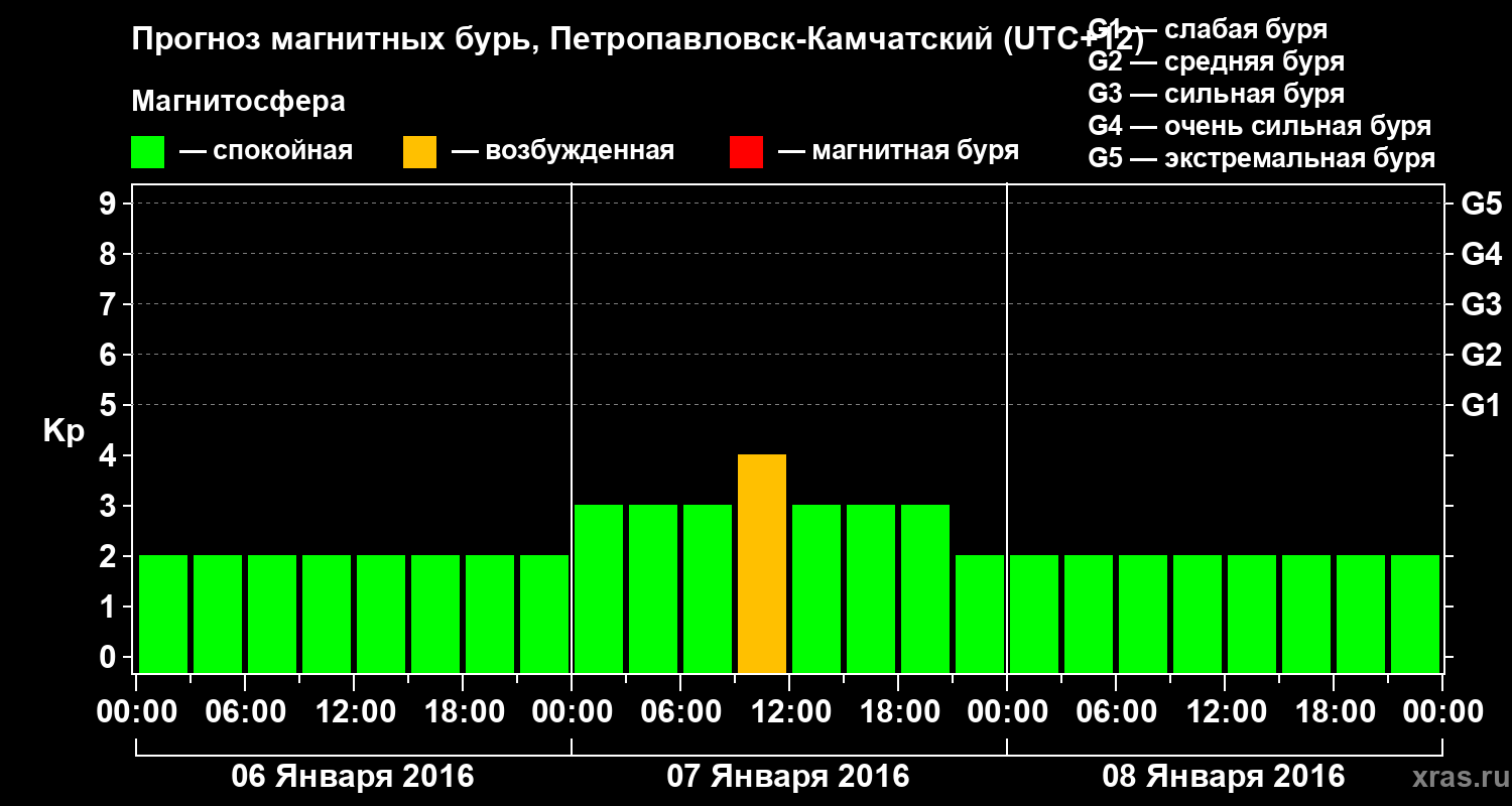 Прогноз геомагнитного индекса Kp