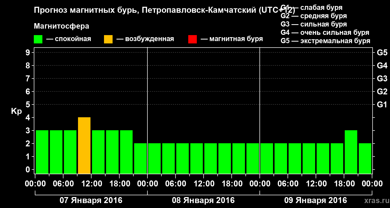 Прогноз геомагнитного индекса Kp