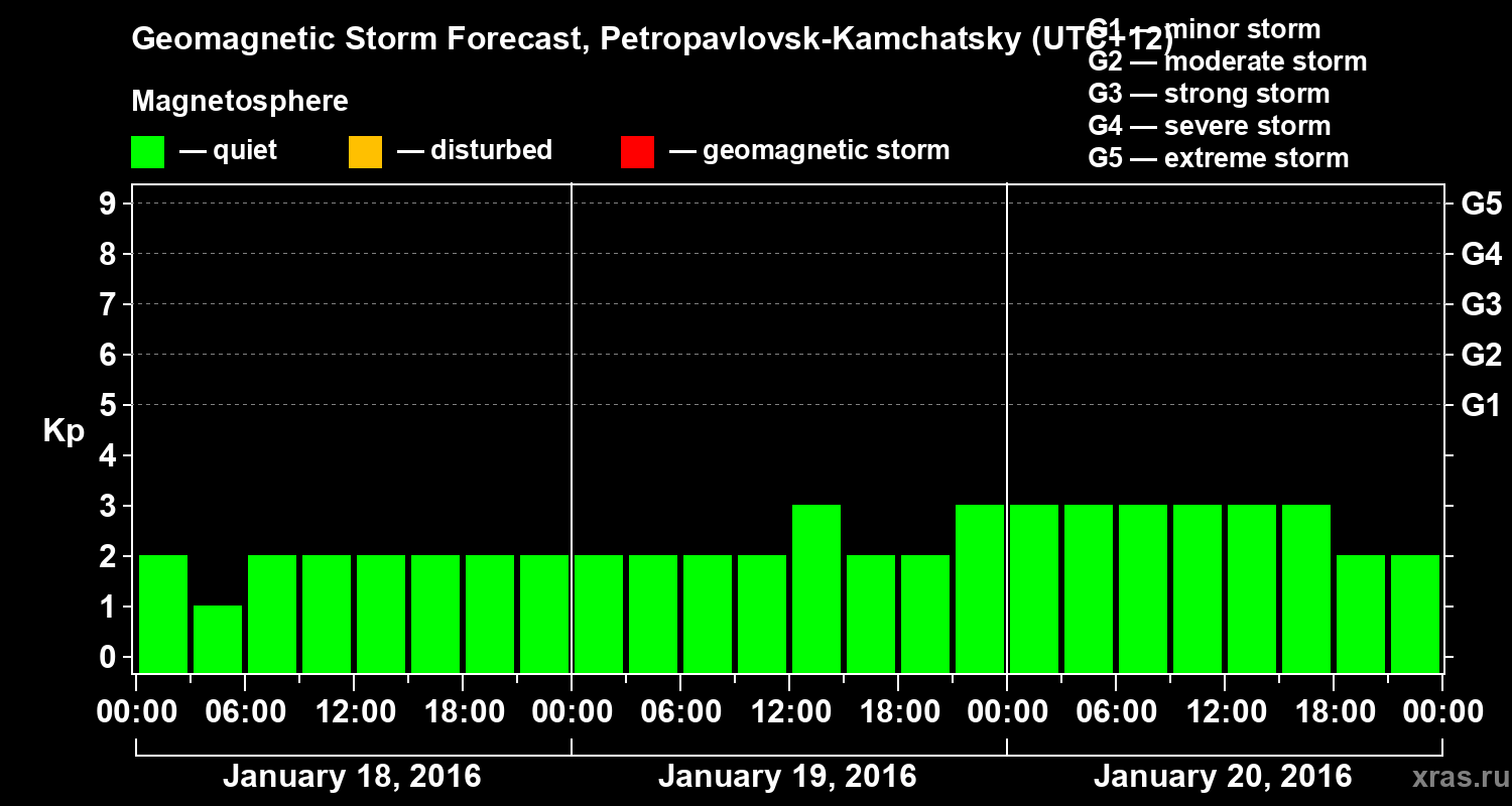 Forecast of the geomagnetic index Kp