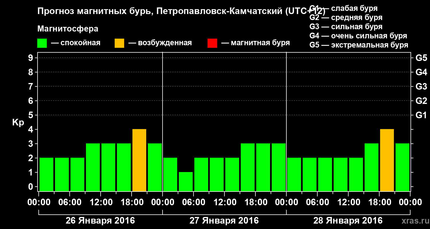 Прогноз геомагнитного индекса Kp